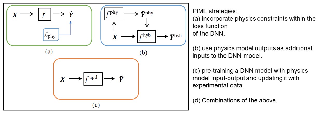 Physics Informed Machine Learning