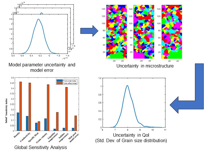 Uncertainty Quantification