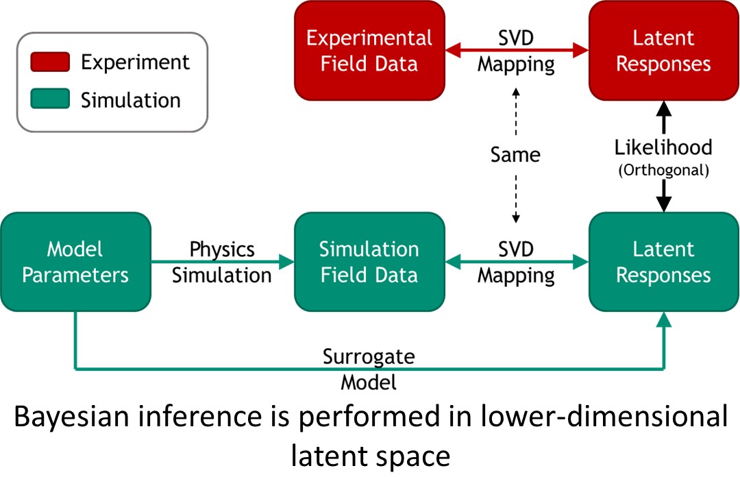 Bayesian inference is performed in lower-dimensional latent space