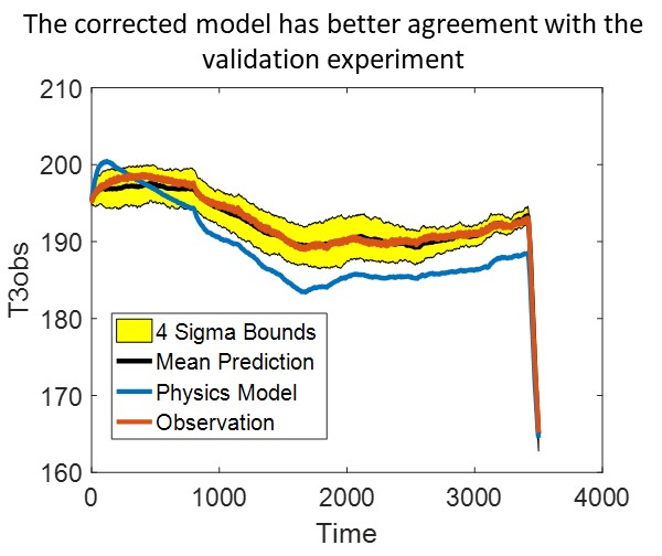 The corrected model has better agreement with the validation experiment