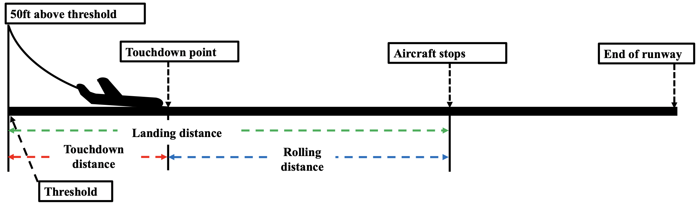 Landing Distance Prediction