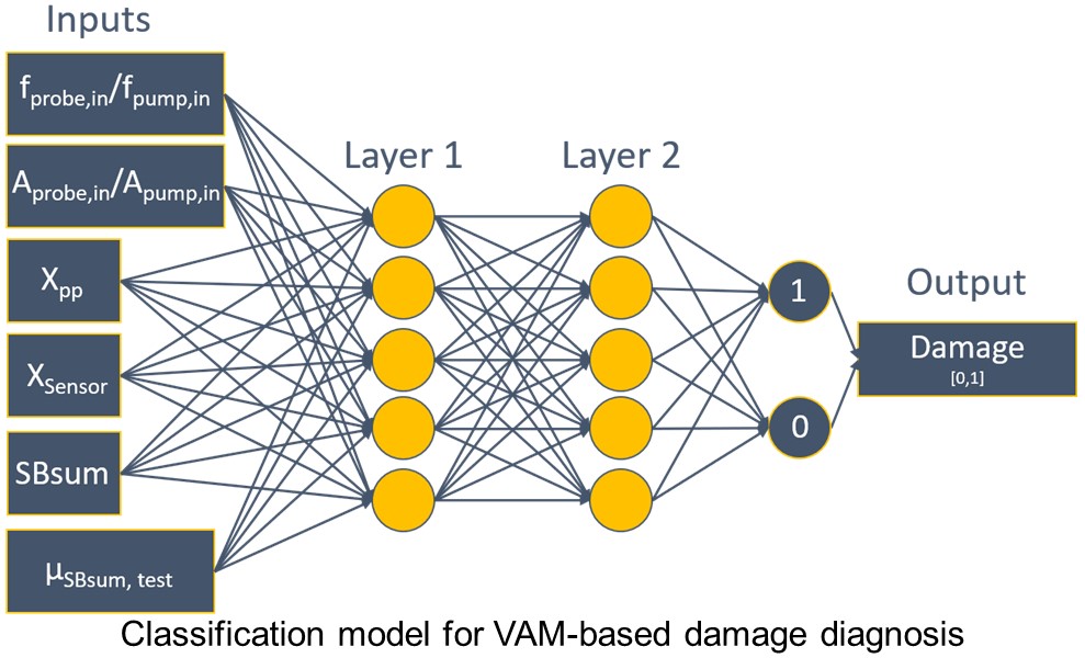 Classification model for VAM-based damage diagnosis
