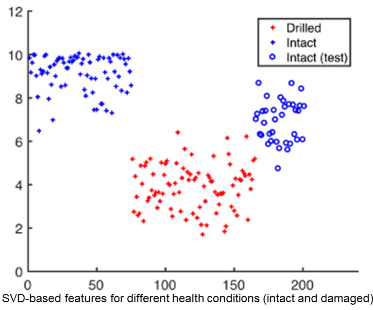 SVD-based features for different health conditions (intact and damaged)