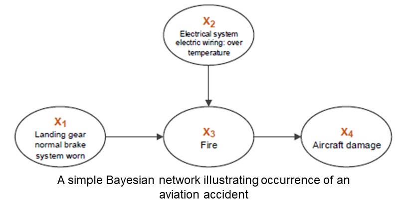 A simple Bayesian network illustrating occurrence of an aviation accident