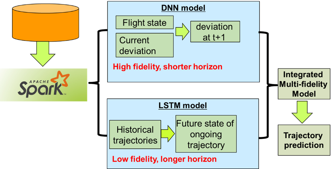 Trajectory Prediction