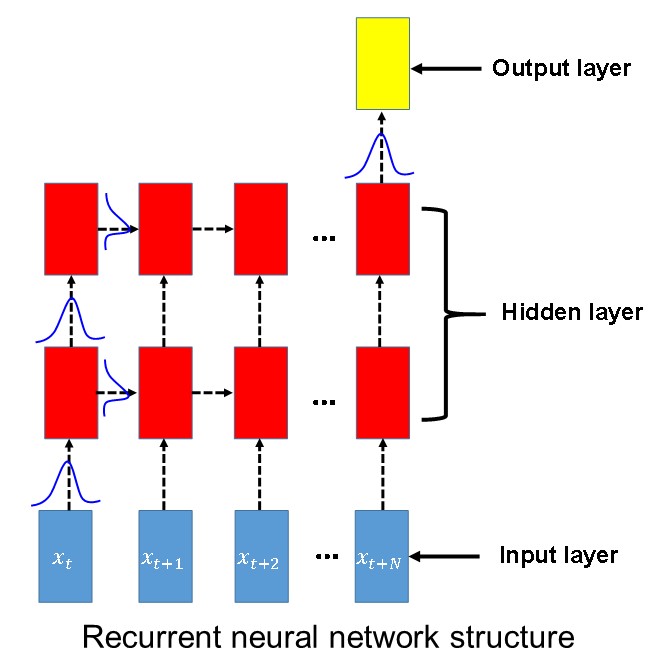 Neural Network for Hard Landing Assessment