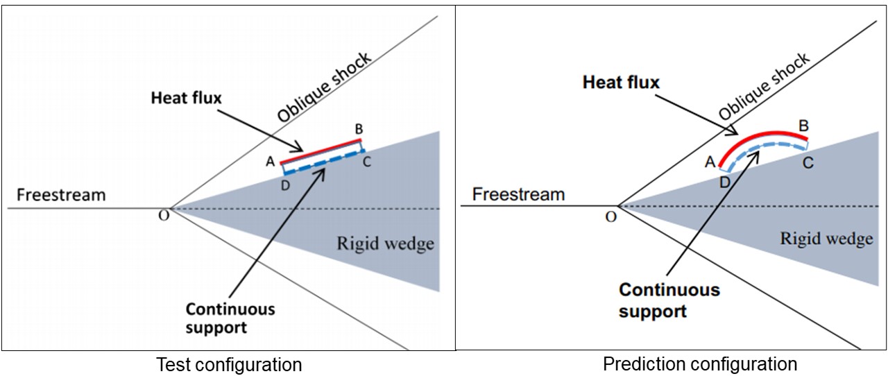 Multi-physics