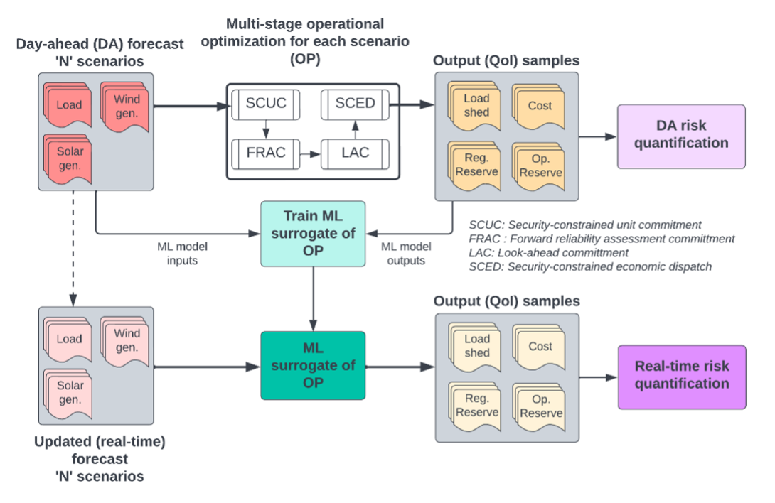 Machine learning models for power grid operation