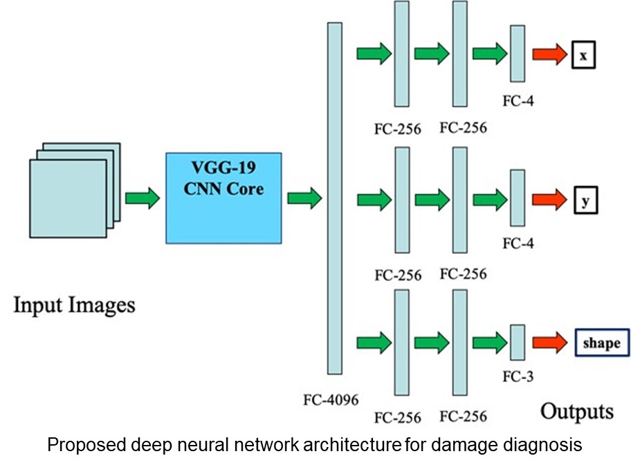 Proposed deep neural network architecture for damage diagnosis
