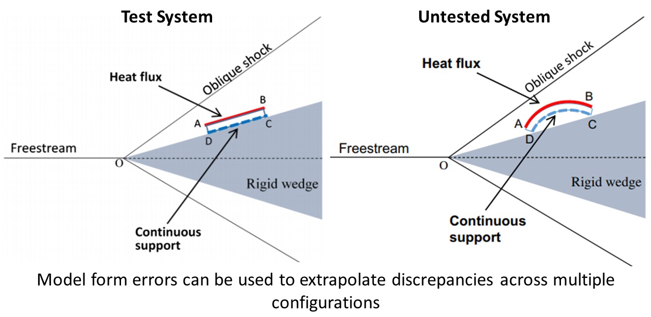 Model form errors can be used to extrapolate discrepancies across multiple configurations