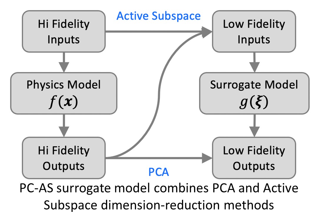 PC-AS surrogate model