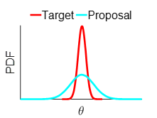 Target and Proposed PDF