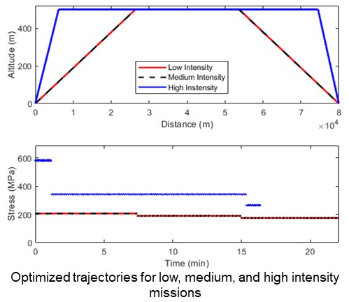 Optimized trajectories for low, medium, and high intensity missions