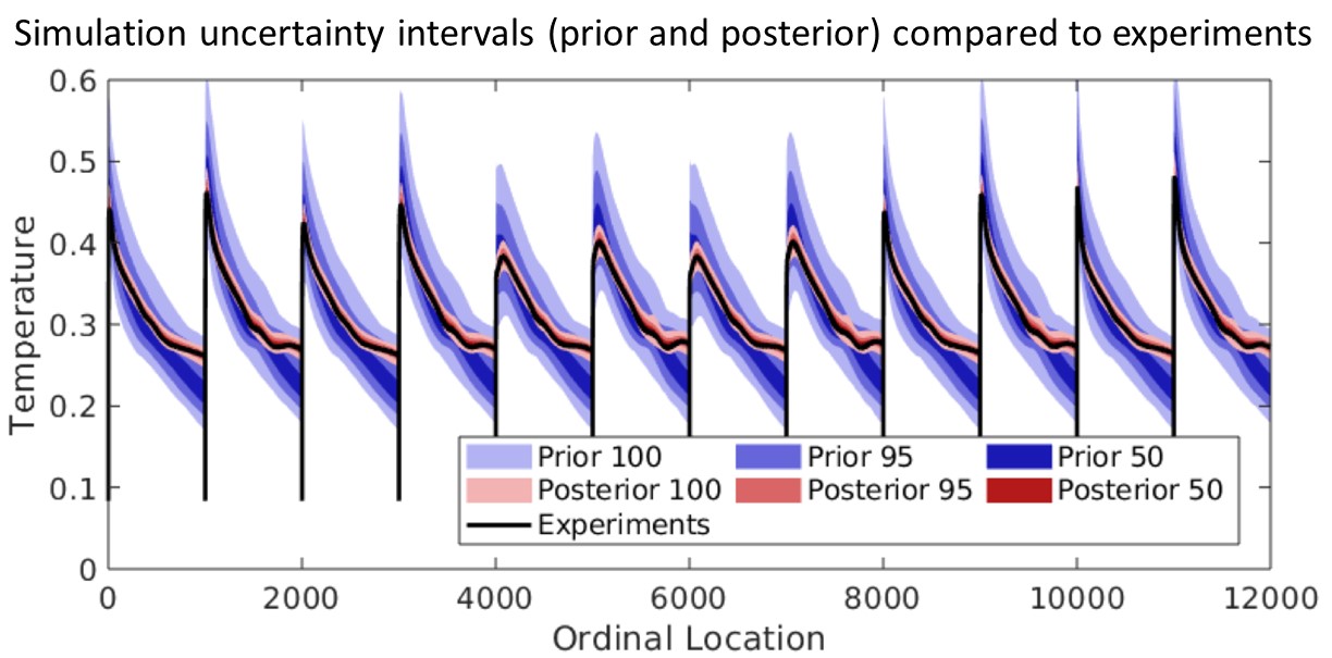 Simulation uncertainty intervals (prior and posterior) compared to experiments