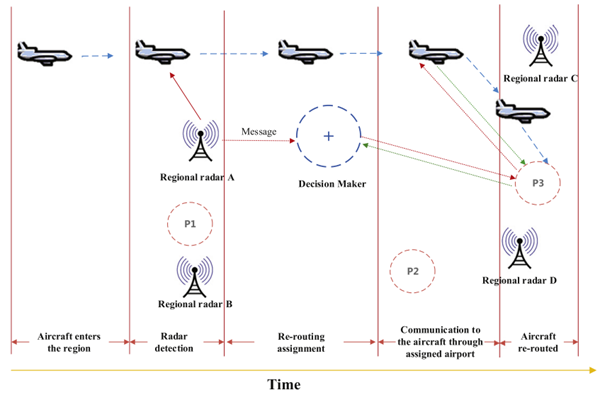 Aircraft Rerouting