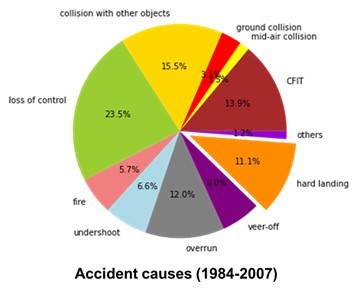 Accident Causes
