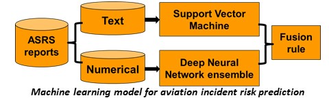 Machine learning model for aviation incident risk prediction