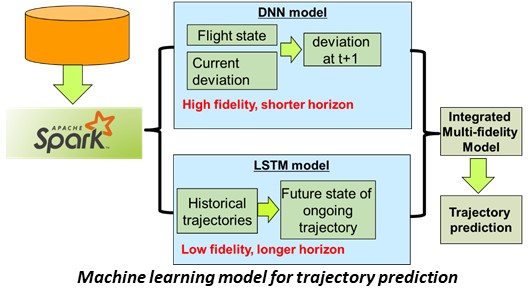Machine learning model for trajectory prediction