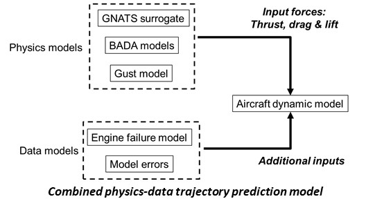 Combined physics-data trajectory prediction model