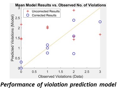 Performance of violation prediction model