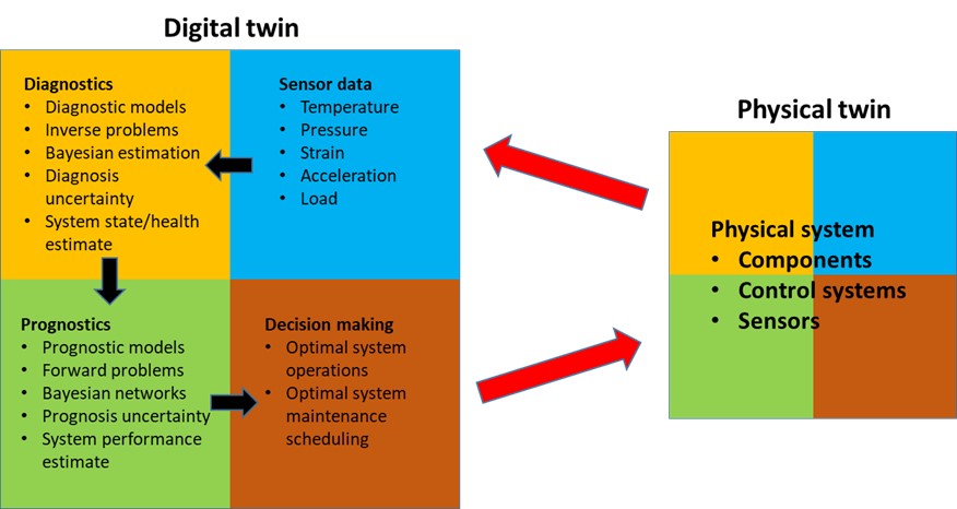 Digital Twin