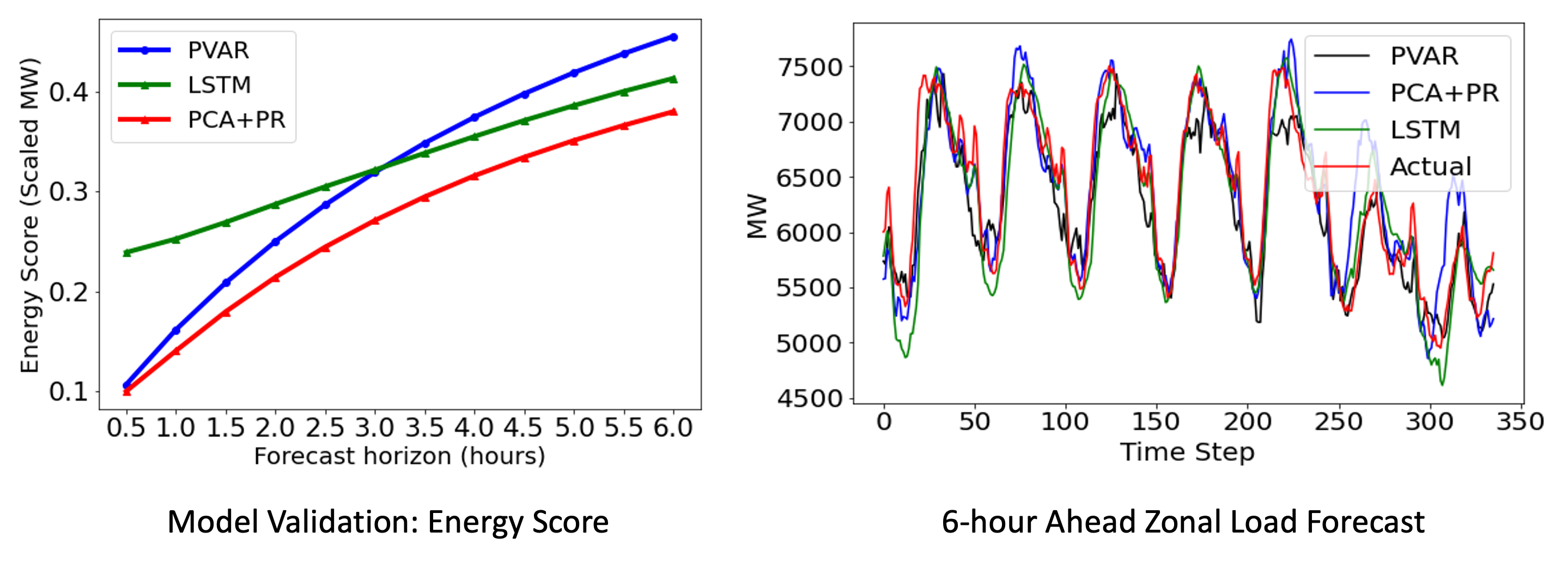 Energy score and load forecast